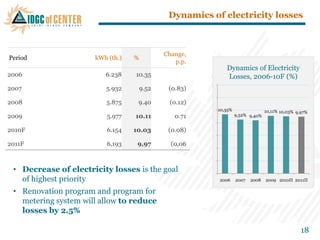 Dynamics of electricity losses



                                             Change,
Period                kWh (th.)   %
                                                p.p.
                                                            Dynamics of Electricity
2006                     6.238    10.35                     Losses, 2006-10F (%)
2007                     5.932        9.52    (0.83)

2008                     5.875     9.40       (0.12)
                                                         10,35%                 10,11% 10,03% 9,97%
2009                     5.977    10.11         0.71              9,52% 9,40%


2010F                     6.154   10.03       (0.08)

2011F                    6,193     9,97        (0,06



 • Decrease of electricity losses is the goal
   of highest priority                                   2006     2007   2008   2009 2010П 2011П

 • Renovation program and program for
   metering system will allow to reduce
   losses by 2.5%

                                                                                                18
 