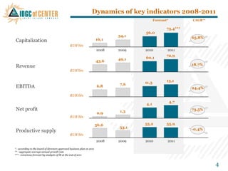 Dynamics of key indicators 2008-2011
                                                                                              Forecast*         CAGR**

                                                                                                      73,4***
                                                                                       56,0
                                                                                34,1                            65,8%
 Capitalization                                                          16,1
                                                RUR bln
                                                                         2008   2009   2010           2011
                                                                                                      72,9
                                                                                49,1   60,1
                                                                         43,6
 Revenue                                                                                                        18,7%
                                                RUR bln


                                                                                       11,3           13,1
                                                                                7,6
 EBITDA                                                                  6,8                                    24,4%
                                                RUR bln
                                                                                                          4,7
                                                                                       4,1
 Net profit                                                                     1,3                             73,5%
                                                                         0,9
                                                RUR bln

                                                                         56,6          55,2           55,9
                                                                                53,1                            -0,4%
 Productive supply
                                                RUR bln
                                                                         2008   2009   2010           2011

* - according to the board of directors approved business plan on 2011
** - aggregate average annual growth rate
*** - consensus forecast by analysts of IB at the end of 2011


                                                                                                                         4
 