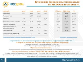 Ключевые финансовые показатели
                                                                  по МСФО за 2008-2011 гг.

 млрд руб.                          2008         2009          2010      CAGR                6 ПГ 2010      6 ПГ 2011          %
 Выручка                            43.7          49.3         60.6      17.8%                  29.5           35.2        19.2%
 Рост выручки                                    12.8%        22.9%                             28.6           33.6        17.6%

 EBITDA                              8.8          8.6          12.4      18.7%                   5.7            8.6        49.9%

 Рентабельность EBITDA             20.2%         17.4%        20.5%                             19.3%          24.3%       5 п.п.
 Чистая прибыль                      2.8           2.1          5.1      35.0%                   2.3            3.8        63.7%
 Рентабельность по
                                    6.4%         4.3%         8.4%                              7.9%           10.9%       3 п.п.
 чистой прибыли
 Чистый долг                         9.3          10.8         14.7      25.6%                   14.7          11.4        -22.4%

 Чистый долг/EBITDA                  1.1           1.3          1.2       5.8%

     Источники: данные Компании, данные аудитора - КПМГ                                                 Источники: данные Компании


              Мероприятия по повышению операционно-финансовой эффективности в 1 ПГ 2011 г.:
                         •Контроль за итоговыми показателями торгово-закупочных процедур
                                          •Экономия по торгам за 1 ПГ составила порядка 1,9 млрд руб.
                                       (около 14% от всех произведенных торгово-закупочных процедур)
                                                  •Оптимизация численности
             •По итогам 9 месяцев 2011 г. численность персонала сокращена на 154 работника по исполнительному аппарату (-7%)
                  •Заключение единого договора между ОАО «ФСК ЕЭС» и ОАО «МРСК Центра»
    • В апреле 2011 года создана рабочая группа между ОАО «ФСК ЕЭС» и ОАО «МРСК Центра» – заключен единый договор оказания услуг.
 Принципиальные преимущества – расчет за оказанные услуги происходит по сальдированной мощности. Планируемый экономический эффект
                                             около 1,4 млрд руб. в год снижения нагрузки на тариф


17
 