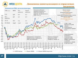 Динамика капитализации и отраслевых
                                                                     индексов
       Показатели РЦБ, мультипликаторы
                                                      Компания публикует                                      Начало торгов:
       TSR (2010)   66%       Рос.      Заруб.        хорошую отчетность за                                     21 мая 2008.
                              аналоги   аналоги       2009 год и планы по                                 Котировальный список :
                                                      переходу всех филиалов на                               «А2» ФБ ММВБ
       P/E          5,2       9,0       9,2           RAB с 01.07.10                                 Акции МРСК Центра входят в состав
70%
       EV/          3,1       3,2       5,0                                                                базы расчета индексов
60%                                                                                                            - MICEX PWR
50%    EBITDA                                                                                            - РТС-Электроэнергетика
40%    EV/S         0,7       0,5       1,0                                                                        - РТС-2
30%
20%
       EV/RAB       0,37      0,36      1,29                                                                     17 фев. глава
                                                                                                                 Правительства РФ
10%
                                                                                                                 озвучил
 0%                                                                                                              необходимость
-10%                                                                                                             сдерживания тарифов
-20%                                                                                                             на э/э
-30%
-40%
                                                                                                                 Акции Компании
-50%
                                                                                                                 включены в
-60%                                      Информация о намерениях                 Переход оставшихся             котировальный
-70%                                      Правительства о переходе на             филиалов на RAB                список А2 на ФБ
-80%                                      RAB -регулирование                      (ноябрь’10, январь’ 11)        ММВБ, опубликован
                                                                                                                 ы хорошие
-90%
                                                                                                                 результаты по МСФО
        Октябрь 2009
       Сентябрь 2008




           Июнь 2009




        Декабрь 2010
          Август 2008




        Октябрь 2010
           Март 2009




       Сентябрь 2009




         Январь 2010




         Ноябрь 2010




        Сентябрь 2011
         Апрель 2009



           Июль 2009




        Февраль 2010
          Август 2009




            Март 2011
          Апрель 2011



            Июль 2011
             Май 2011



           Август 2011
            Май 2009
         Ноябрь 2008
        Декабрь 2008




            Март 2010
         Апрель 2010



           Июль 2010
          Август 2010




           Июнь 2011
       Сентябрь 2010
        Октябрь 2008




        Февраль 2009




             Май 2010




          Январь 2011
         Январь 2009




         Ноябрь 2009
        Декабрь 2009




           Июнь 2010




         Февраль 2011
                                                                                                                 за 1ПГ 2011 года




                          МРСК Центра     Индекс ММВБ          Индекс ММВБ-Энергетика



21
 