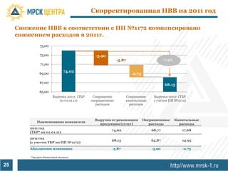 Скорректированная НВВ на 2011 год

     Снижение НВВ в соответствии с ПП №1172 компенсировано
     снижением расходов в 2011г.
               75,00

               73,00                            -3.90
                                                             -5.87                       -7.9%
                71,00

                                74.02
               69,00                                                 -2.73

               67,00
                                                                                         68.15
               65,00
                        Выручка 2011г. (ТБР    Сокращение        Сокращение       Выручка 2011г. (ТБР
                           на 01.01.11)       операционных       капитальных      с учетом ПП №1172)
                                                расходов           расходов



                                                Выручка от реализации        Операционные        Капитальные
             Наименование показателя
                                                  продукции (услуг)             расходы            расходы
         2011 год
                                                        74,02                   68,77               17,68
         (ТБР* на 01.01.11)
         2011 год
                                                        68,15                   64,87               14,95
         (с учетом ТБР по ПП №1172)
         Абсолютное изменение                            -5,87                   -3,90              -2,73

         *Тарифно-балансовые решения


25
 