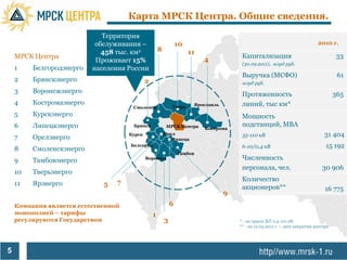 Карта МРСК Центра. Общие сведения.
                             Территория
                           обслуживания –                        10                                                           2010 г.
                             458 тыс. км2            8                11
    МРСК Центра                                                                         Капитализация                                  33
                           Проживает 15%                                   4
                                                                                        (30.09.2011), млрд руб.
    1    Белгородэнерго   населения России
                                                                                        Выручка (МСФО)                                  61
    2    Брянскэнерго                        2                                          млрд руб.
    3    Воронежэнерго                                                                  Протяженность                                  365
    4    Костромаэнерго                                                Ярославль        линий, тыс км*
                                      Смоленск               Тверь
    5    Курскэнерго                                                                    Мощность
    6    Липецкэнерго                 Брянск             МРСК Центра                    подстанций, МВА
                                                                           Кострома

    7    Орелэнерго
                                     Курск               Орел                           35-110 кВ                                 31 404
                                                            Липецк

    8    Смоленскэнерго
                                     Белгород                                           6-10/0,4 кВ                               15 192
                                                                 Тамбов
    9    Тамбовэнерго                        Воронеж                                    Численность
                                                                                        персонала, чел.                         30 906
    10   Тверьэнерго
                                 7                                                      Количество
    11   Ярэнерго            5                                                          акционеров**                              16 775
                                                                                   9
    Компания является естественной                           6
    монополией – тарифы                          1
    регулируются Государством                            3                             * - по трассе ВЛ 0,4-110 кВ
                                                                                       ** - на 12.05.2011 г. – дату закрытия реестра




5
 