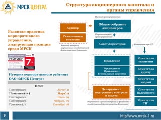 Структура акционерного капитала и
                                                    органы управления
                                                               Высший орган управления:


                                                                  Общее собрание
                                     Аудитор                        акционеров
    Развитая практика
                                                               Стратегический
    корпоративного                Ревизионная                  орган управления:
    управления,                    комиссия
    лидирующая позиция          Внешний контроль
                                                                   Совет Директоров                5 Комитетов при СД:

    среди МРСК                  за финансово-хозяйственной
                                деятельностью Компании:



                                                                                                       Комитет по
                                                                       Правление                       стратегии

                                                                     Председатель                      Комитет по
                                                                     Правления –
                                                                                                         аудиту
    История корпоративного рейтинга                              Генеральный директор

    ОАО «МРСК Центра»                                                                                  Комитет по
                                                                                                         кадрам
                   НРКУ
    Подтвержден              Август’ 11                            Департамент                         Комитет по
    Повышен (7+)             Март’ 11                          внутреннего контроля                    надежности
                                                                     и аудита
    Подтвержден              Июль’ 09
    Подтвержден            Февраль’ 09                  Внутренний орган контроля за финансово –
                                                                                                       Комитет по
    Присвоен (7)          Сентябрь’ 08                  хозяйственной деятельностью Компании:             ТП*

                                                                                          * - технологическое присоединение


9
 