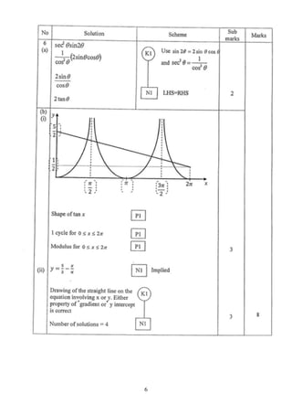 Mrsm Trial SPM 2013 ADD MATHS PAPER 2 (skema) | PDF