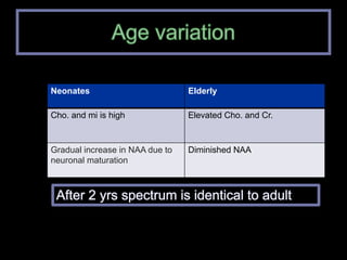 Neonates Elderly
Cho. and mi is high Elevated Cho. and Cr.
Gradual increase in NAA due to
neuronal maturation
Diminished NAA
 