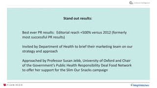 Cultural intelligence
Stand out results:
Best ever PR results: Editorial reach +500% versus 2012 (formerly
most successful PR results)
Invited by Department of Health to brief their marketing team on our
strategy and approach
Approached by Professor Susan Jebb, University of Oxford and Chair
of the Government’s Public Health Responsibility Deal Food Network
to offer her support for the Slim Our Snacks campaign
 