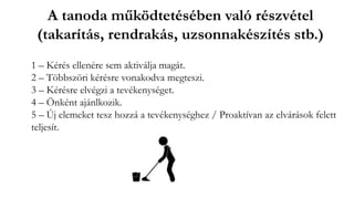 A tanoda működtetésében való részvétel
(takarítás, rendrakás, uzsonnakészítés stb.)
1 – Kérés ellenére sem aktiválja magát.
2 – Többszöri kérésre vonakodva megteszi.
3 – Kérésre elvégzi a tevékenységet.
4 – Önként ajánlkozik.
5 – Új elemeket tesz hozzá a tevékenységhez / Proaktívan az elvárások felett
teljesít.
 