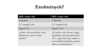 Eredmények?
2014. szept.-okt. 2015. szept.-okt.
5 alkalom 9 alkalom
5/3 magától jött 9/9 magától jött
Figyelt: 2.6 Figyelt: 3.22
„nehéz volt motiválni, sokat
alkudozott, nem is akart
tanulni.”
„jó kedve volt, élvezte végig,
egyáltalán nem panaszkodott,
sőt a végén kért egy ráadást a
szorzótáblás játékból, javítani
akart az eredményén.”
 