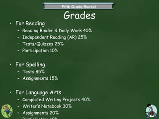 Grades For Reading Reading Binder & Daily Work 40% Independent Reading (AR) 25% Tests/Quizzes 25% Participation 10% For Spelling Tests 85% Assignments 15% For Language Arts Completed Writing Projects 40% Writer’s Notebook 30% Assignments 20% Participation 10% 