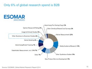 15
Only 6% of global research spend is B2B
Source: ESOMAR, Global Market Research Report 2014
 