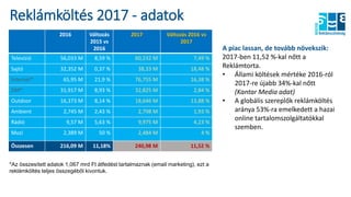 *Az összesített adatok 1,067 mrd Ft átfedést tartalmaznak (email marketing), ezt a
reklámköltés teljes összegéből kivontuk.
Reklámköltés 2017 - adatok
2016 Változás
2015 vs
2016
2017 Változás 2016 vs
2017
Televízió 56,033 M 8,59 % 60,232 M 7,49 %
Sajtó 32,352 M 0,37 % 38,33 M 18,48 %
Internet* 65,95 M 21,9 % 76,755 M 16,38 %
DM* 31,917 M 8,93 % 32,825 M 2,84 %
Outdoor 16,373 M 8,14 % 18,646 M 13,88 %
Ambient 2,745 M 2,43 % 2,798 M 1,93 %
Rádió 9,57 M 5,63 % 9,975 M 4,23 %
Mozi 2,389 M 50 % 2,484 M 4 %
Összesen 216,09 M 11,18% 240,98 M 11,52 %
A piac lassan, de tovább növekszik:
2017-ben 11,52 %-kal nőtt a
Reklámtorta.
• Állami költések mértéke 2016-ról
2017-re újabb 34%-kal nőtt
(Kantar Media adat)
• A globális szereplők reklámköltés
aránya 53%-ra emelkedett a hazai
online tartalomszolgáltatókkal
szemben.
 