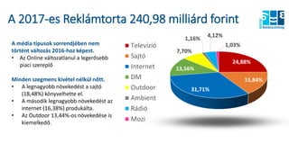A 2017-es Reklámtorta 240,98 milliárd forint
A média típusok sorrendjében nem
történt változás 2016-hoz képest.
• Az Online változatlanul a legerősebb
piaci szereplő
Minden szegmens kivétel nélkül nőtt.
• A legnagyobb növekedést a sajtó
(18,48%) könyvelhette el.
• A második legnagyobb növekedést az
internet (16,38%) produkálta.
• Az Outdoor 13,44%-os növekedése is
kiemelkedő.
24,88%
15,84%
31,71%
13,56%
7,70%
1,16%
4,12%
1,03%Televízió
Sajtó
Internet
DM
Outdoor
Ambient
Rádió
Mozi
 