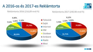 25,78%
14,89%
30,35%
14,69%
7,53%
1,26%
4,40%
1,10%
Reklámtorta 2017 (240,98 mrd Ft)Reklámtorta 2016 (216,09 mrd Ft)
A 2016-os és 2017-es Reklámtorta
24,88%
15,84%
31,71%
13,56%
7,70%
1,16%
4,12%
1,03%Televízió
Sajtó
Internet
DM
Outdoor
Ambient
Rádió
Mozi
 