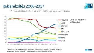 Reklámköltés 2000-2017
A reklámtortából kihasított szeletek (%) nagyságának változása
*Megjegyzés: Az évek folyamán változtak a módszertanok, illetve a mérések hatókörei.
Az ambient terület 2010-től, a DM szegmens 2011-től szolgáltat adatot.
0
5
10
15
20
25
30
35
40
45
2000 2001 2002 2003 2004 2005 2006 2007 2008 2009 2010 2011 2012 2013 2014 2015 2016 2017
Televízió
Sajtó
Internet
DM
Közterület
Ambient
Rádió
Mozi
2018-tól frissítjük a
módszertan.
 
