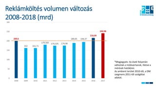 Reklámköltés volumen változás
2008-2018 (mrd)
200,6
162 161,71
179,583 174,335 174,98
189,05 194,37
216,09
240,98
0
50
100
150
200
250
300
2008 2009 2010 2011 2012 2013 2014 2015 2016 2017
*Megjegyzés: Az évek folyamán
változtak a módszertanok, illetve a
mérések hatókörei.
Az ambient terület 2010-től, a DM
szegmens 2011-től szolgáltat
adatot.
 
