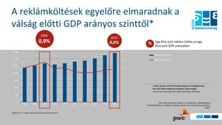 PwC
2016. május 10.
A reklámköltések egyelőre elmaradnak a
válság előtti GDP arányos szinttől*
Reklámhatás • A magyar reklámipar gazdasági hatásának elemzése
0
5
10
15
20
25
30
0
500
1 000
1 500
2 000
2 500
3 000
3 500
2006 2007 2008 2009 2010 2011 2012 2013 2014 2015
Nominál GDP/fő, eFt
Reklám költés/fő, eFt
4. ábra: Egy főre jutó GDP (oszlop diagram, bal tengely) és egy
főre jutó reklám költés (vonal diagram, jobb tengely)
Forrás: PwC szerkesztés KSH, MRSZ, World Bank WDI 2015
0,6%
2015
0,9%
2008
Egy főre jutó reklám költés az egy
főre jutó GDP arányában
%
*2011-től módszertani változás is közrejátszott a reklámköltések
mérséklődésében: az addigi net költések helyett net-net költéseket gyűjtött az
MRSZ.
 