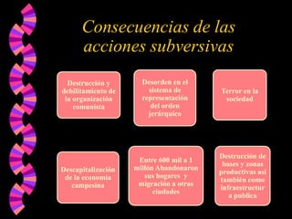 Consecuencias de las
acciones subversivas
Destrucción y
debilitamiento de
la organización
comunista

Desorden en el
sistema de
representación
del orden
jerárquico

Descapitalización
de la economía
campesina

Entre 600 mil a 1
millón Abandonaron
sus hogares y
migración a otras
ciudades

Terror en la
sociedad

Destrucción de
bases y zonas
productivas así
también como
infraestructur
a publica

 