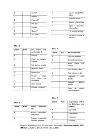 B                       Como?                      C                    Ouvir e compartilhar
                                                                        idéias
C                       Quem?
                                                   D                    Elaborar teorias
D                       Para quê?
                                                   E                    Discutir informações
E                       Por quê?
                                                   F                    Obter e classificar
F                       O quê?                                          informações
G                       Quando?                    G                    Ler ouvindo música
H                       Se... Isso?                H                    Identificar plantas e
                                                                        animais




Etapa 5
                                                   Etapa 7
Ordem         Nota      No tempo livre
                        gosto mais de:             Ordem      Nota     Em minha casa:
A                       Dançar                     A                   Não fico parado/a
B                       Fazer um trabalho          B                   Conserto as coisas
                        manual
                                                   C                   Ajudo outros         nas
C                       Sair com os amigos                             tarefas
D                       Meditar e refletir         D                   Fico em meu canto
E                       Ler um livro               E                   Falo sobre meu dia
F                       Passar o tempo             F                   Organizo            cada
                        com     jogos de                               detalhe
                        estratégia
                                                   G                   Sempre         escuto
G                       Ouvir música                                   música
H                       Passear no campo           H                   Cuido de minhas
                                                                       plantas/animais



                                                   Etapa 8

                                                   Ordem      Nota      As pessoas podem
Etapa 6
                                                                        me definir por esta
Ordem        Nota       Tenho      facilidade                           palavra:
                        em:
                                                   A                    Esportista
A                       Adquirir habilidades
                                                   B                    Competente
                        pela prática
                                                   C                    Perceptivo
B                       Analisar e descobrir
                        formas e detalhes          D                    Analítico

          Extraído e adaptado do livro: BELLAN, Zezina. Heutagogia – Aprenda a Aprender Mais
          e Melhor. Santa Barba d’Oeste: SOCEP Editora, 2008.
 