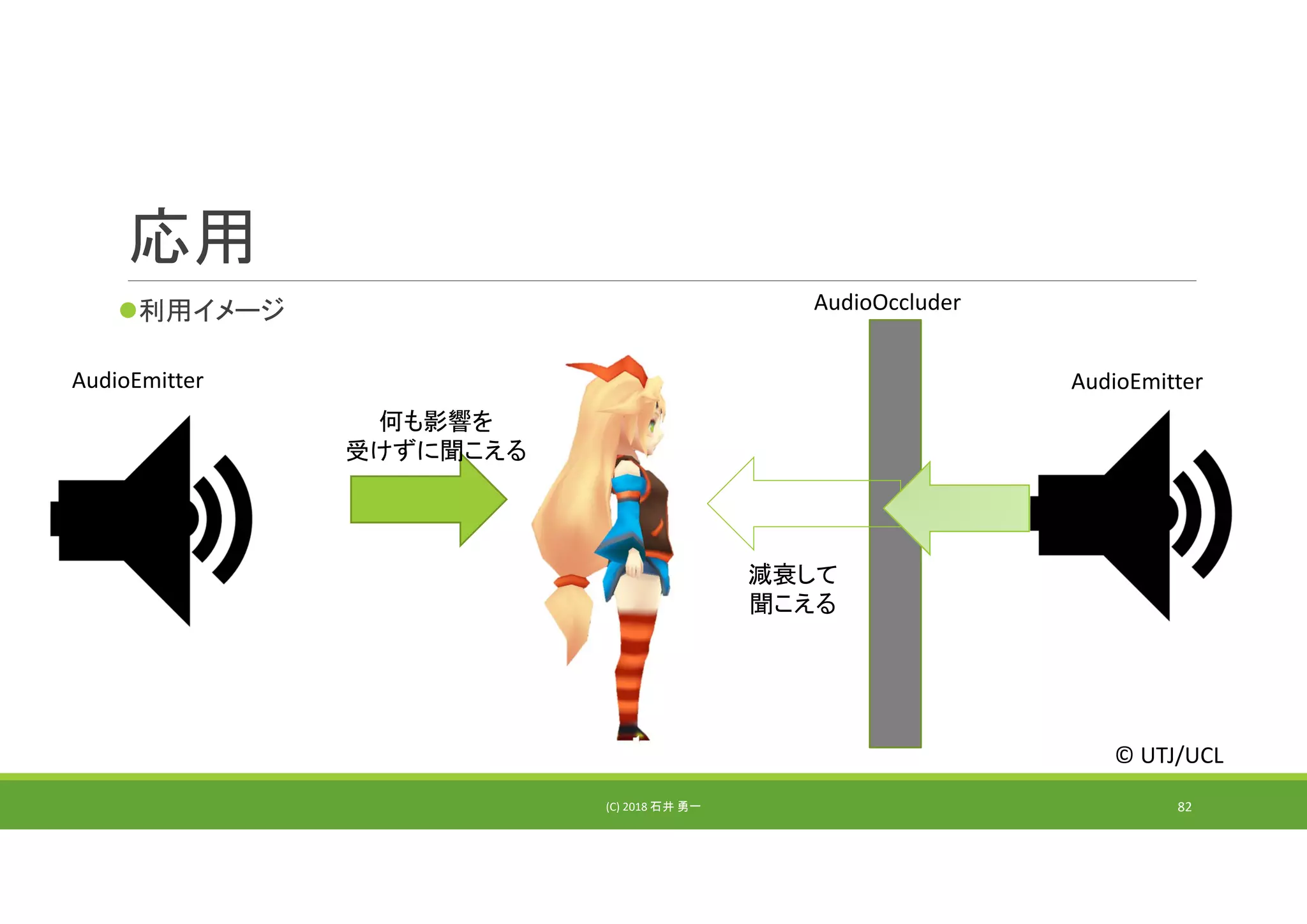 応用
利用イメージ
(C) 2018 石井 勇一 82
AudioOccluder
AudioEmitterAudioEmitter
減衰して
聞こえる
何も影響を
受けずに聞こえる
© UTJ/UCL
 