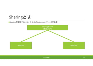 Sharingとは
Sharingを実現するには2台以上のHoloLensとサーバが必要
(C) 2018 石井 勇一 171
Sharingサーバ
(独立したPC)
HoloLens HoloLens
 