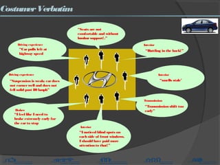 • “Rattling in the back!”
• “I noticed blind spots on
each side of front windows.
I should have paid more
attention to that!”
• “Suspension is weak; cardoes
not cornerwell and does not
fell solid past 80 kmph”
• “smells stale’
Interior
InteriorDriving experience
Interior
• “Transmission shift too
early”
Transmission
• “Car pulls left at
highway speed
Driving experience
• “Seats are not
comfortable and without
lumbarsupport!.”
• “I feel like I need to
brake extremely early for
the carto stop
Brakes
CostumerVerbatim
 