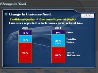 ChangeinNeed
Change In CustomerNeed...
Customerreported vehicle issues were related to…
Traditional Quality  CustomerExpected Quality
Other
Usability
Design
Defect
Malfunction
11 %
13 %
76 %
9 %
39 %
52 %
2009 2014
(+26 %)
(-24 %)
 