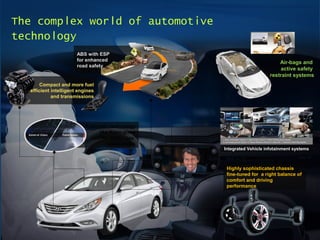 The complex world of automotive
technology
Air-bags and
active safety
restraint systems
ABS with ESP
for enhanced
road safety
Highly sophisticated chassis
fine-tuned for a right balance of
comfort and driving
performance
Futuristic technology
like Nano-glass
for wiper-less
windshields
Compact and more fuel
efficient intelligent engines
and transmissions
Integrated Vehicle infotainment systems
 