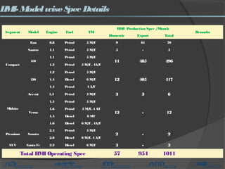 HMI- ModelwiseSpec Details
Segment Model Engine Fuel TM
HMI Production Spec /Month
Remarks
Domestic Export Total
Compact
Eon 0.8 Petrol 5 M/T 9 61 70
Santro 1.1 Petrol 5 M/T 5 - 5
i10
1.1 Petrol 5 M/T
11 485 496
1.2 Petrol 5 M/T , 4A/T
i20
1.2 Petrol 5 M/T
12 405 4171.4 Diesel 6 M/T
1.4 Petrol 4 A/T
Midsize
Accent 1.5 Petrol 5 M/T 3 3 6
Verna
1.4 Petrol 5 M/T
12 - 12
1.6 Petrol 5 M/T, 4 AT
1.4 Diesel 6 MT
1.6 Diesel 6 M/T , 4A/T
Premium Sonata
2.4 Petrol 5 M/T
2 - 2
2.0 Diesel 6 M/T, 4 A/T
SUV Santa Fe 2.2 Diesel 6 M/T 3 - 3
Total HMI Operating Spec 57 954 1011
 