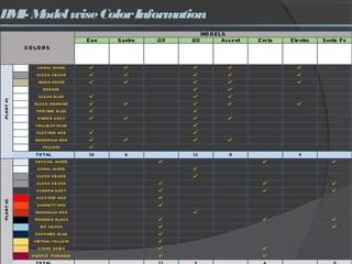 HMI- ModelwiseColorInformation
Eon Santro i10 i20 Accent Creta Elentra Sante Fe
CORAL WHITE P P P P P
SLEEK SILVER P P P P P
MUSH ROOM P P P P P
BRONZE P P
CLEAN BLUE P P P
BLACK DIAMOND P P P P P
PRISTINE BLUE P P
EMBER GREY P P P P
TWLLIGHT BLUE P
ELECTRIC RED P P
MAHARAJA RED P P P P
YELLOW P
10 6 11 8 4
CRYSTAL WHITE P P P
CORAL WHITE P
SLEEK SILVER P
SLEEK SILVER P P P
CARBON GREY P P P
ELECTRIC RED P
GARNETT RED P
MAHARAJA RED P
THUNDER BLACK P P P
ICE SILVER P P
SAPPHIRE BLUE P
VIRTUAL YELLOW P
STONE BEIGE P P
PURPLE FANTASIA P P
CO LORS
PLANT#1
TO TAL
PLANT#2
MO DELS
 