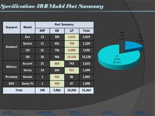 Specification- HMIModelPart Summary
MIP KD LP Total
Eon 13 385 1,621 2,019
Santro 11 451 758 1,220
i10 51 756 6,888 7,695
i20 36 966 14,136 15,138
Accent 21 868 743 1,632
Verna 14 604 931 1,549
Premium Sonata 1 916 86 1,003
SUV Santa Fe 1 920 87 1,008
148 5,866 25,250 31,264
Midsize
Total
Segment Model
Part Summary
Compact
 