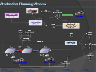 ProductionPlanningProcess
Meeting
Sales (Exp /Dom)
Forecast Plan
(5 Month)
VENDORVENDOR
SEQUENCE
( D+ .. ..D+4)
BodyPaintAssy PBS
F/BACK
Body VENDORBody VENDOR
Assembly VENDORAssembly VENDOR
SAP
Vendor Portal
SAP
Vendor Portal
GMES
Server
TrimInput
Sequence Data
Confirmed
Day wise Plan
(1Month)
GMES
Server
MIP
(Press ,Eng & TM)
SAP
Sales Server
KD
Material Ordering
APS II
WOM
SAP
Vendor Portal
 