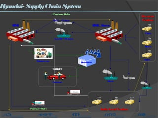 Hyundai- SupplyChainSystem
HMC, KoreaHMC, KoreaHMIHMI
India Local VendorsIndia Local Vendors
China
Korea
Japan
OverseasOverseas
VendorsVendors
Purchase OrderPurchase Order
Purchase OrderPurchase Order
Sea (60 ~ 90 days)
Air(5 ~ 15 days)
Raw matlRaw matl
PartsParts
Distributor
Customer
Finished cars
Glovis
MARKET
 