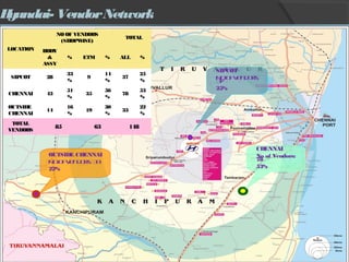 Hyundai- VendorNetwork
LOCATION
NOOF VENDORS
(SHOPWISE)
TOTAL
BODY
&
ASSY
% ETM % ALL %
SIPCOT 28
33
%
9
14
%
37
25
%
CHENNAI 43
51
%
35
56
%
78
53
%
OUTSIDE
CHENNAI
14
16
%
19
30
%
33
22
%
TOTAL
VENDORS
85 63 148
SIPCOT
NoofVendors:
37
25%
CHENNAI
No of Vendors:
78
53%
OUTSIDE CHENNAI
NoofVendors: 33
22%
 