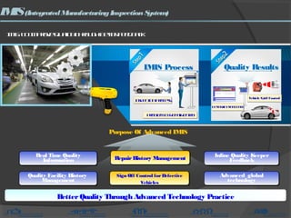 IMIS(IntegratedManufacturingInspectionSystem)
IMIS: ToImproveQualityThroughBetterFeedback
Quality ResultsIMIS Process
InspectionprocessInspectionprocess
Problem&RepairentryProblem&Repairentry
Vehicle S/off ControlVehicle S/off Control
BetterlinefeedbackBetterlinefeedback
Purpose Of Advanced IMIS
Real Time Quality
Information
Real Time Quality
Information RepairHistory ManagementRepair History Management
Sign Off Control forDefective
Vehicles
Sign Off Control for Defective
Vehicles
Inline Quality Keeper
Feedback
Inline Quality Keeper
Feedback
Quality Facility History
Management
Quality Facility History
Management
Advanced global
technology
Advanced global
technology
BetterQuality Through Advanced Technology Practice
 