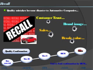Recall
Sales...
Brand image...
Resale value...
CustomerTrust...
Raw
material
TierII
TierI
OEM
Quality Confirmation
End to End confirmation by OEM...
Quality mistakes become disasterto Automotive Companies...
 