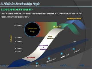 AShift inLeadershipStyle
Corporateleadership
Acontinuouslyevolvingemployeemindsetcallsforadynamicleadershipstylewhichensures
steadyprogressinallconditions.
Time
Plant #2Plant #2
1996
2008~
1997-2006
2006-2007
Challenges ahead
QuantumQuantum
leapleap
6,00,000
3,00,000
2,50,000
1,50,000
1,00,000
volume
3 shift3 shift
operationoperation
FoundationFoundation
Sales growthSales growth
&&
ExpansionExpansion
 