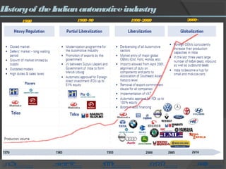 Historyof theIndianautomotiveindustry
1980 1980~90 1990~2000 2000~
 