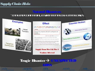 SupplyChainRisks
Natural Disasters
-CanLeadToFinancial, EnvironmentalOrHumanLosses
Effect
Supply FromTier2 & Tier1
Vendors Affected
Tragic Disaster UNEXPECTED
LOSS
 