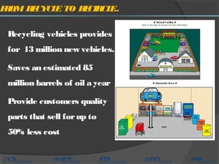 FROM RECYCLE TO RECIRCLE..
Recycling vehicles provides
for 13 million new vehicles.
Saves an estimated 85
million barrels of oil a year
Provide customers quality
parts that sell forup to
50% less cost
 