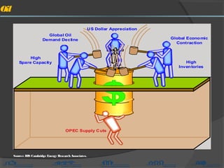 Oil
Source: IHS Cambridge Energy Research Associates.
OPEC Supply Cuts
Global Oil
Demand Decline
US Dollar Appreciation
Global Economic
Contraction
High
Inventories
High
Spare Capacity
 