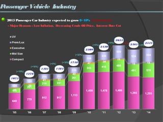PassengerVehicle Industry
2015 PassengerCarIndustry expected to grow 8~10% (SIAMForecast)
- Major Reasons : Low Inflation, Decreasing Crude Oil Price, Interest Rate Cut
1073
1276
1481 1484
1748
2309
2430
2655
2461
2541
(+19%)
(+16%)
(+0%)
(+18%)
(+32%)
(+5%)
(+9%) (-7%)
(+3%)
 