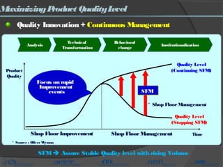 MaximizingProduct QualityLevel
Quality Innovation + Continuous Management
Analysis
Technical
Transformation
Behavioral
change
Institutionalization
Time
* Shop FloorManagement
Quality Level
(Continuing SFM)
Shop FloorImprovement Shop FloorManagement
Focus on rapid
Improvement
events SFM
* Source : OliverWyman
Product
Quality
SFM Assure Stable Quality level with rising Volume
Quality Level
(Stopping SFM)
 
