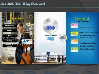 Act 302- TheWayForward
PresentPresent ProposedProposed
Quality
Productivity
Cost
Safety
Comm. &
morale
TFT’s
focused on
no. of projects
with an emphasis
on cost saving
• Core Value approach.
• All innovation activities shall
be categorized underthe
relevant core value.
• Activitytargets linked
directly to KPIand
business plantargets
Act
302302
Going Global
ACT302 ACT 302 GG
 