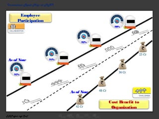 TNProject mgt Conf
Innovation Road Map at HMI
2014
2013
2012
2011
Cost Benefit to
Organization
As of Now
Employee
Participation
95%
94%
92%
90%
As of Now
 