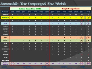 Automobile- New Company& New Models
MAKERS 1999 2000 2001 2002 2003 2004 2005 2006 2007 2008 2009 2010 2011   2012
MARUTI 4 6 7 7 8 8 8 9 10 12 13 14 15   16
HYUNDAI 2 2 3 3 4 5 7 8 7 8 8 8 8   8
TATA 1 3 3 4 4 4 4 4 4 4 5 6 9 9
GM         1 2 2 3 5 6 8 8 8   8
FORD 1 1 1 1 2 2 3 3 3 3 3 4 4   4
HONDA 1 1 2 2 3 3 3 4 4 4 5 5 6   6
FIAT 2 1 2 2 2 2 1 1 1 1 3 3 4   4
SKODA     1 1 1 2 2 2 2 3 3 4 5   5
VW                   2 3 7 7   7
TOYOTA   1 1 2 3 4 5 4 4 4 5 7 8   9
HM 2 2 2 2 3 3 3 4 3 4 6 6 6   7
M&M   1 1 2 2 2 2 2 3 3 3 4 5   5
MERCEDES 1 2 3 3 3 3 3 3 3 3 3 3 11   13
BMW                 3 3 3 3 10   11
NISSAN             1 1 1 1 1 4 5   5
AUDI                     3 4 9   9
RENAULT                         2   3
Total
Models
14 20 26 29 36 40 44 48 53 61 75 90 122   129
Golden Period forHMIL Tough Competition
 