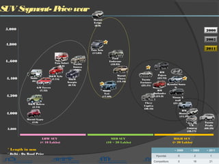 SUV Segment- Pricewar
Sumo
(6)
Hyundai Santa
fe
(24.0)
Toyota
Fortuner
(22.51)
HM
Pajero
(23.72)
HM
Outlander
(23.2) Nissan X
trail
(24.58)
Ford
Endavour
(18.92)
Skoda
Yeti
(17.69)
Chevy
Captiva
(20.42)
4,000
4,200
4,400
4,,600
4,800
5,000
* Length in mm
Maruti
Vitara
(19.16)
Tata Aria
(14.82)
M&M
Scorpio
(8.72)
M&M Bolero
(5.75)
Tata Safari
(8.6)
M&M Xylo
(7.74)
GM Tavera
(7.32)
Toyota
Innova
(9.35)
Maruti Gypsy
(5.6)
3,800
2000
2005
2011
LOW SUV
(< 10 Lakhs)
~ 2000 ~ 2005 ~ 2011
Hyundai 0 2 1
Competitors 0 16 21
MID SUV
(10 ~ 20 Lakhs)
HIGH SUV
(> 20 Lakhs)
Toyota
Prado
(60.29)
Honda
CRV
(25.16)
VW
Touareg
(58.94)
HM
Montero
(44.59)
* Delhi - On Road Price
Maruti
Ertiga
(8.0)
 