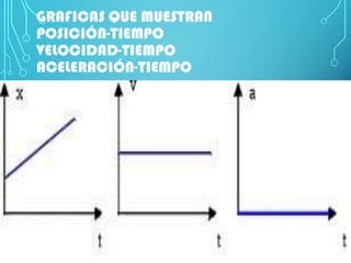 GRAFICAS QUE MUESTRAN
POSICIÓN-TIEMPO
VELOCIDAD-TIEMPO
ACELERACIÓN-TIEMPO

 