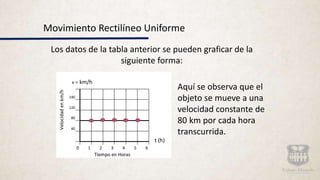 Movimiento Rectilíneo Uniforme
Los datos de la tabla anterior se pueden graficar de la
siguiente forma:
140
120
80
40
0 1 2 3 4 5 6
Tiempo en Horas
Velocidadenkm/h
v = km/h
t (h)
Aquí se observa que el
objeto se mueve a una
velocidad constante de
80 km por cada hora
transcurrida.
 