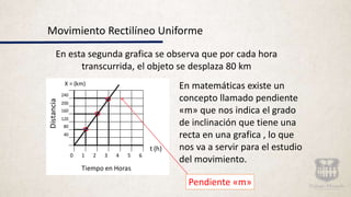 Movimiento Rectilíneo Uniforme
En esta segunda grafica se observa que por cada hora
transcurrida, el objeto se desplaza 80 km
240
200
160
120
80
40
0 1 2 3 4 5 6
Distancia
Tiempo en Horas
X = (km)
t (h)
En matemáticas existe un
concepto llamado pendiente
«m» que nos indica el grado
de inclinación que tiene una
recta en una grafica , lo que
nos va a servir para el estudio
del movimiento.
Pendiente «m»
 