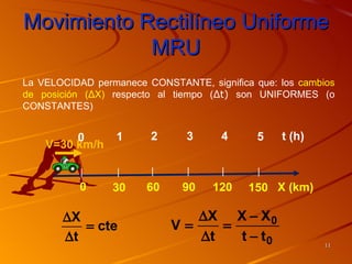 Movimiento Rectilíneo Uniforme
            MRU
La VELOCIDAD permanece CONSTANTE, significa que: los cambios
de posición (ΔX) respecto al tiempo (Δt) son UNIFORMES (o
CONSTANTES)


         0        1     2      3      4      5   t (h)
    V=30 km/h


          0      30    60     90    120    150 X (km)

       ∆X                      ∆X X − X 0
          = cte             V=    =
       ∆t                      ∆t   t − t0                11
 